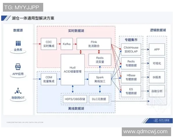 星空娱乐湖仓一体架构助力数字经济新发展模式探索与实践 星空娱乐湖仓一体架构助力数字经济新发展模式探索与实践